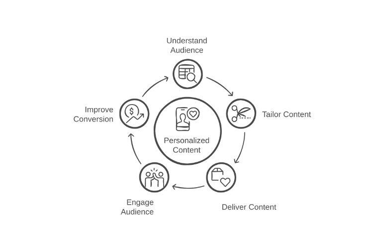 Personalized Content